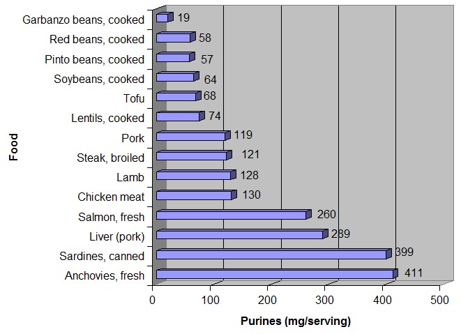 Purine content: meat & fish vs beans